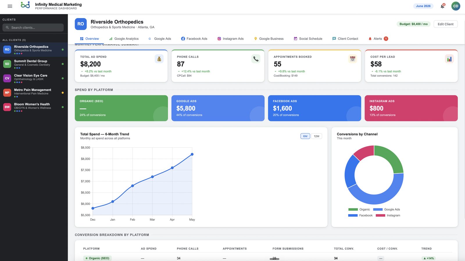 Multi-Client Performance Dashboard