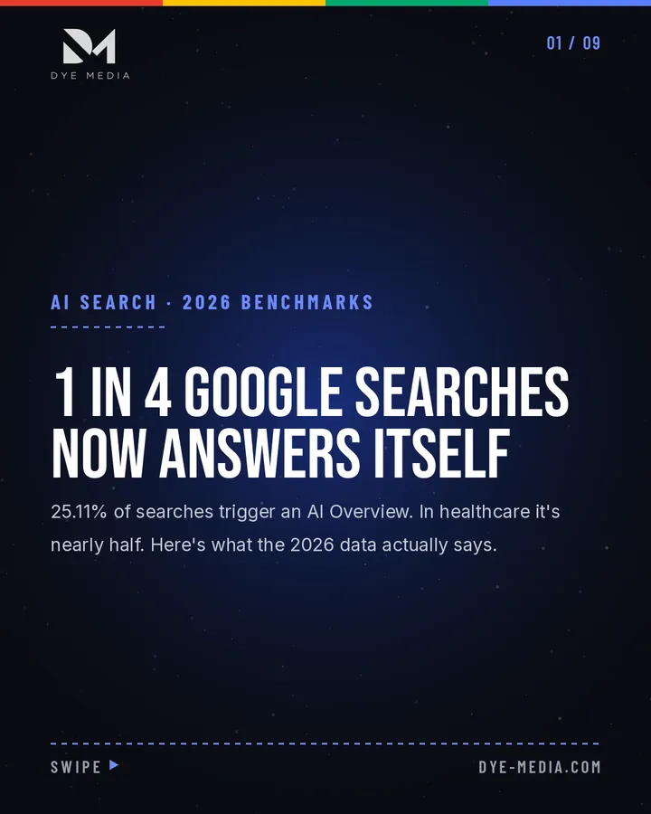 DYE MEDIA carousel cover: 1 in 4 Google searches now answers itself, AI search 2026 benchmarks